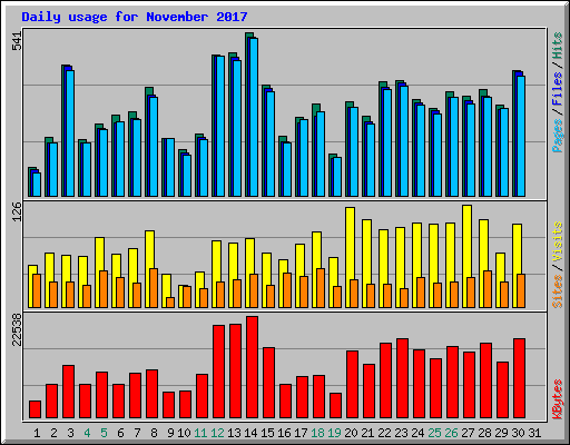 Daily usage for November 2017