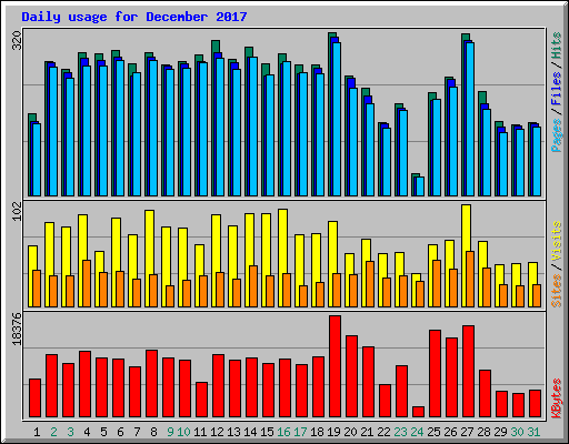 Daily usage for December 2017