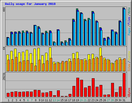 Daily usage for January 2018