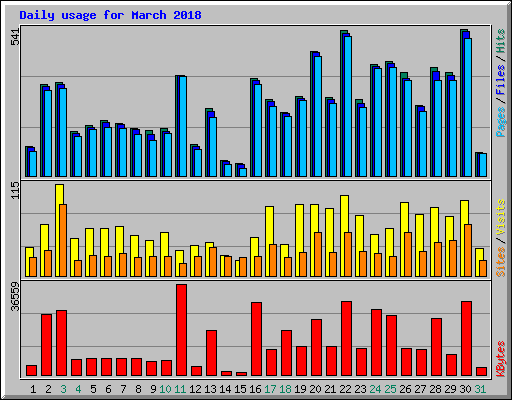 Daily usage for March 2018