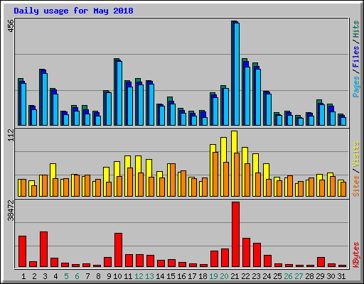 Daily usage for May 2018