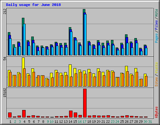 Daily usage for June 2018