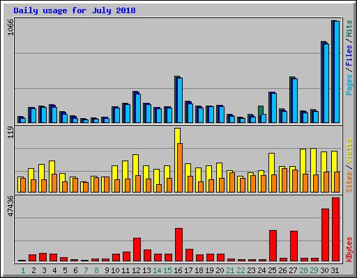 Daily usage for July 2018