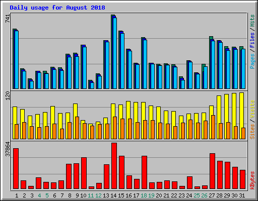 Daily usage for August 2018