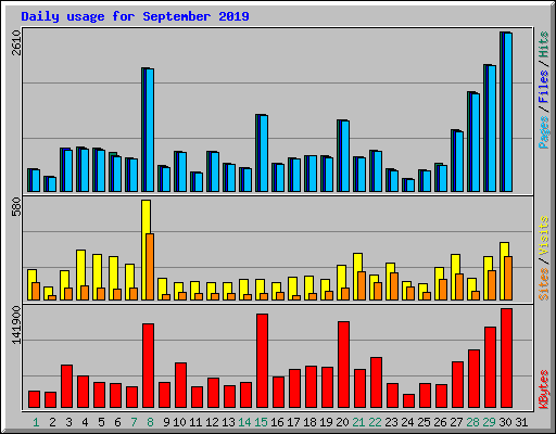 Daily usage for September 2019