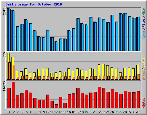 Daily usage for October 2019