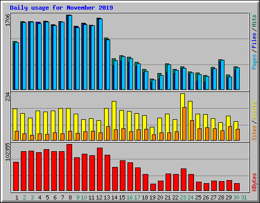 Daily usage for November 2019