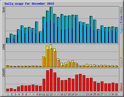 Daily usage for December 2019