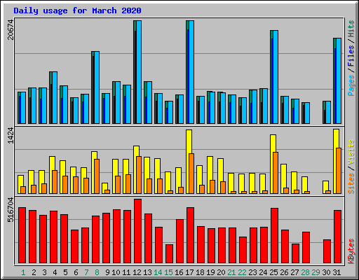 Daily usage for March 2020