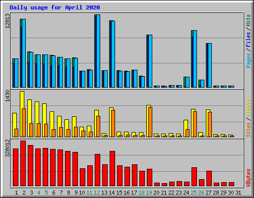 Daily usage for April 2020