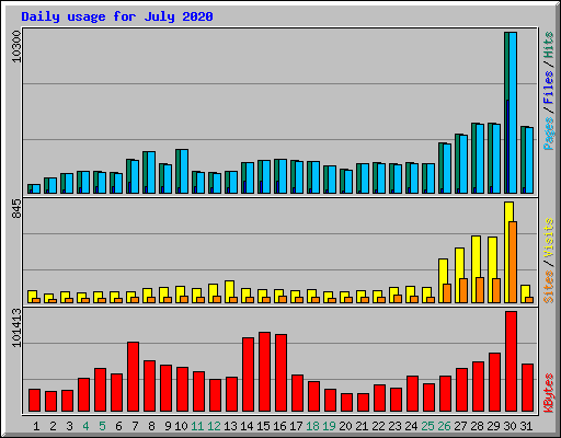 Daily usage for July 2020