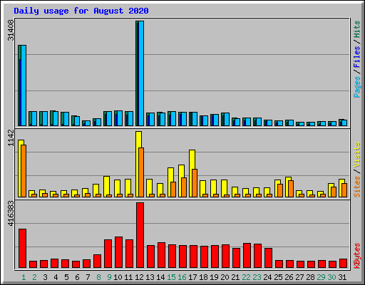 Daily usage for August 2020