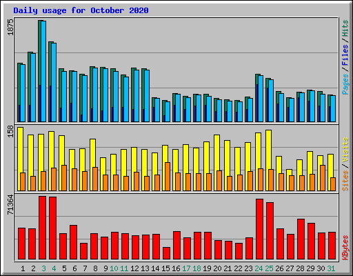 Daily usage for October 2020