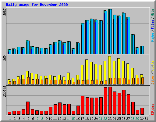 Daily usage for November 2020