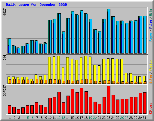 Daily usage for December 2020