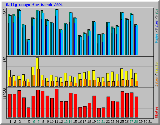 Daily usage for March 2021