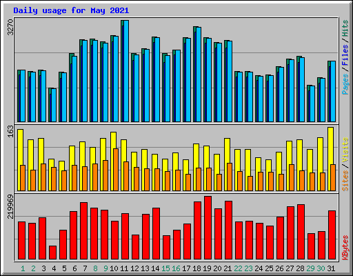 Daily usage for May 2021