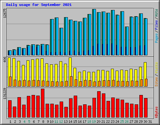 Daily usage for September 2021