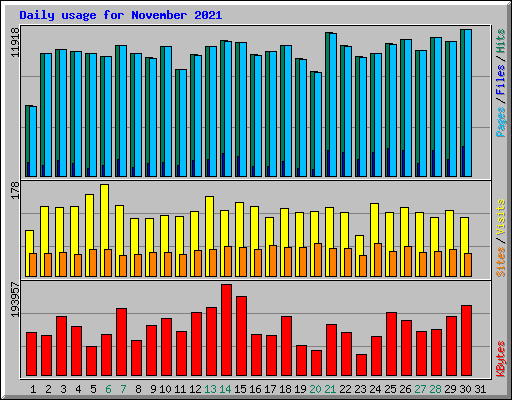 Daily usage for November 2021