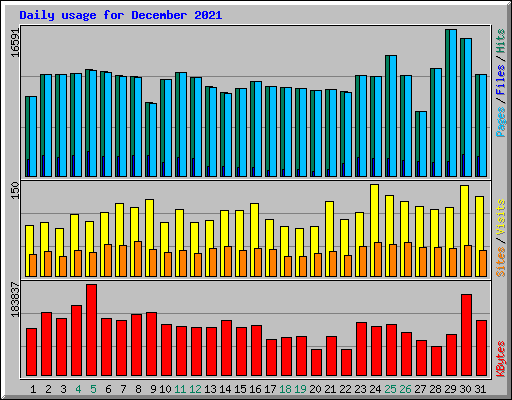 Daily usage for December 2021