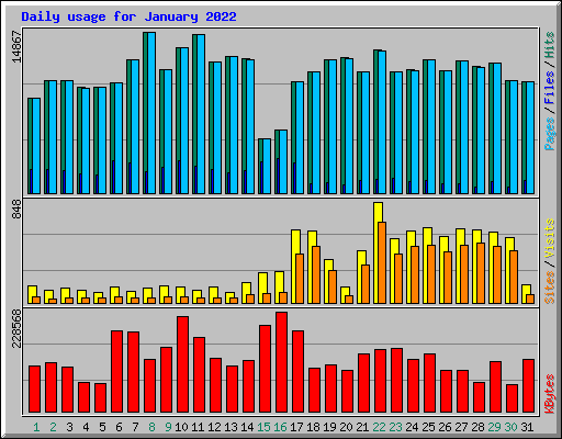 Daily usage for January 2022