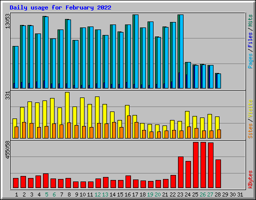 Daily usage for February 2022