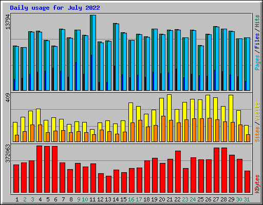 Daily usage for July 2022