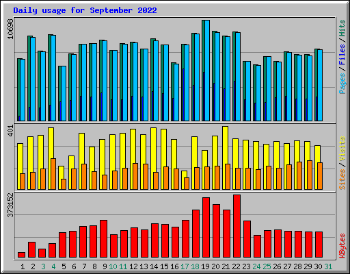 Daily usage for September 2022