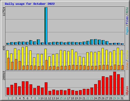 Daily usage for October 2022