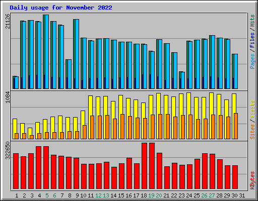 Daily usage for November 2022