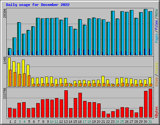 Daily usage for December 2022