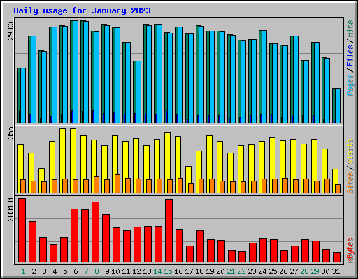 Daily usage for January 2023