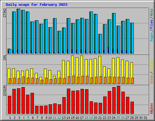 Daily usage for February 2023