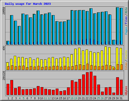 Daily usage for March 2023