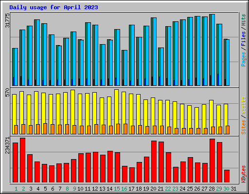 Daily usage for April 2023