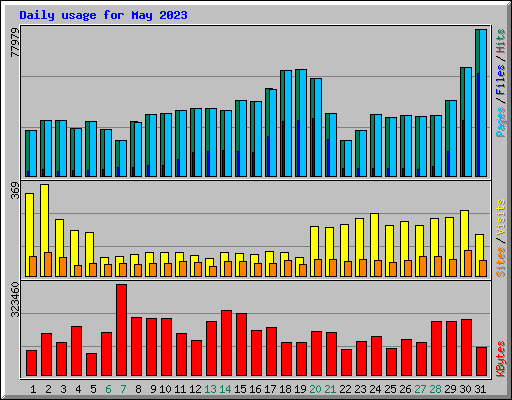 Daily usage for May 2023