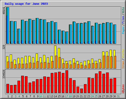 Daily usage for June 2023