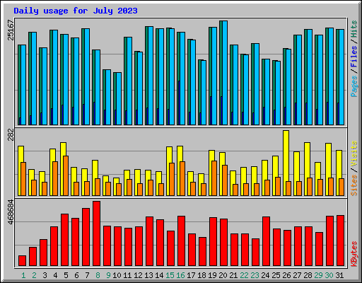 Daily usage for July 2023