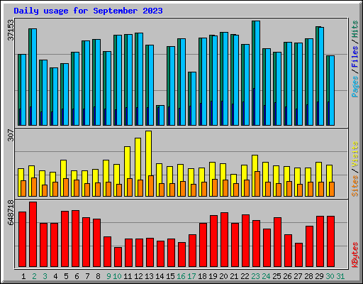 Daily usage for September 2023