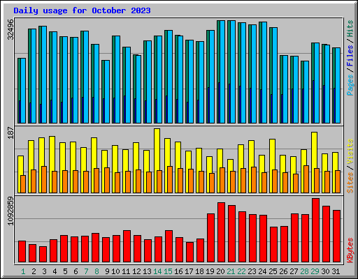 Daily usage for October 2023