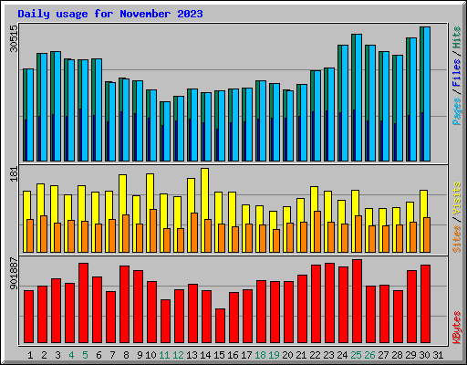 Daily usage for November 2023