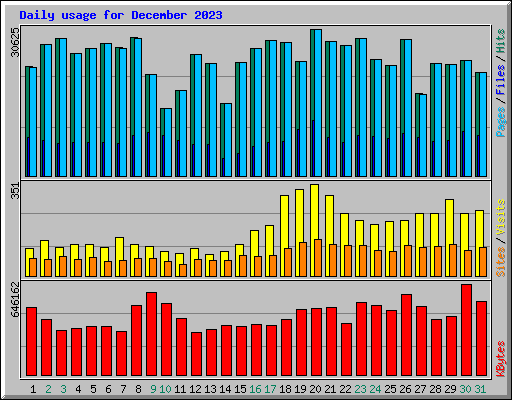 Daily usage for December 2023