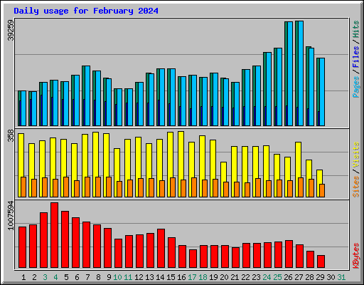 Daily usage for February 2024