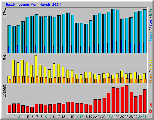 Daily usage for March 2024