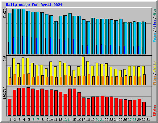 Daily usage for April 2024