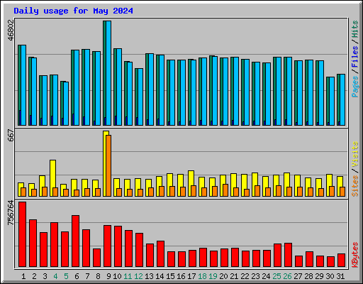 Daily usage for May 2024