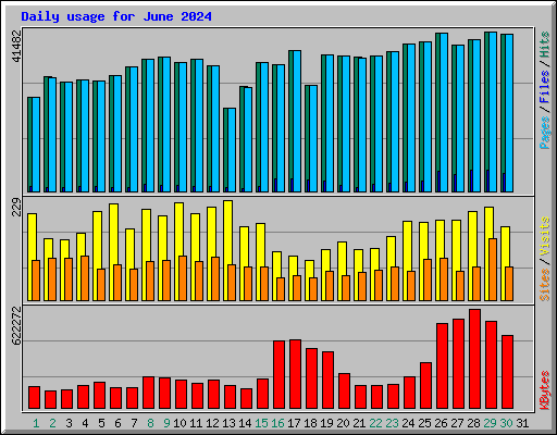 Daily usage for June 2024