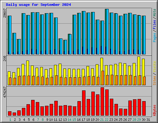 Daily usage for September 2024