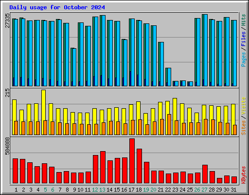 Daily usage for October 2024