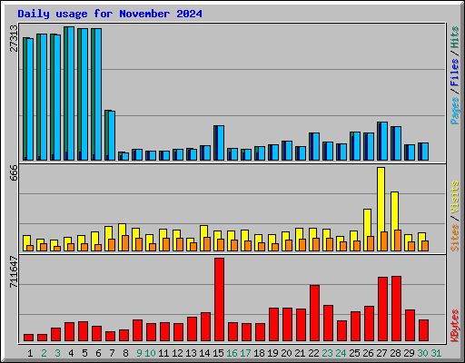 Daily usage for November 2024